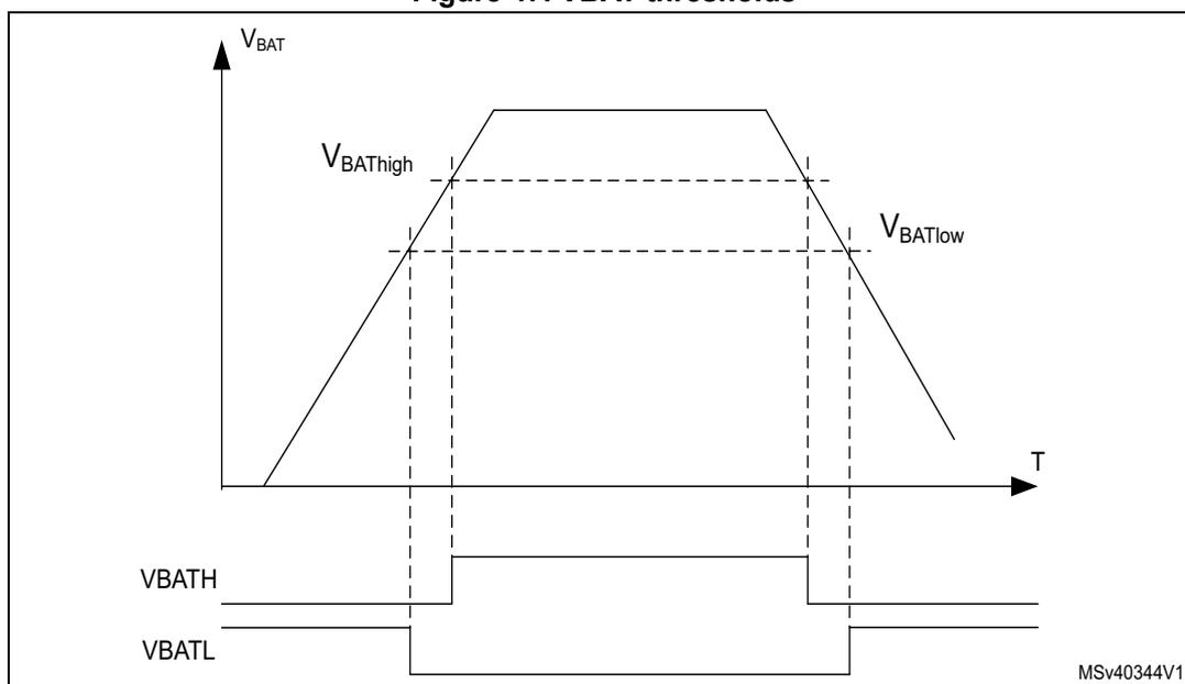 Figure 47. VBAT thresholds. A graph showing VBAT (Battery Voltage) on the y-axis versus Temperature (T) on the x-axis. The VBAT curve is a trapezoid, starting at a low voltage, rising to a peak voltage (VBATHigh), and then falling back to a low voltage (VBATlow). The graph includes two horizontal dashed lines representing threshold levels: VBATH (higher threshold) and VBATL (lower threshold). The VBATH threshold is shown as a horizontal line that is high when the temperature is low and drops to a lower level when the temperature is high. The VBATL threshold is shown as a horizontal line that is low when the temperature is low and rises to a higher level when the temperature is high. The graph is labeled MSv40344V1 in the bottom right corner.