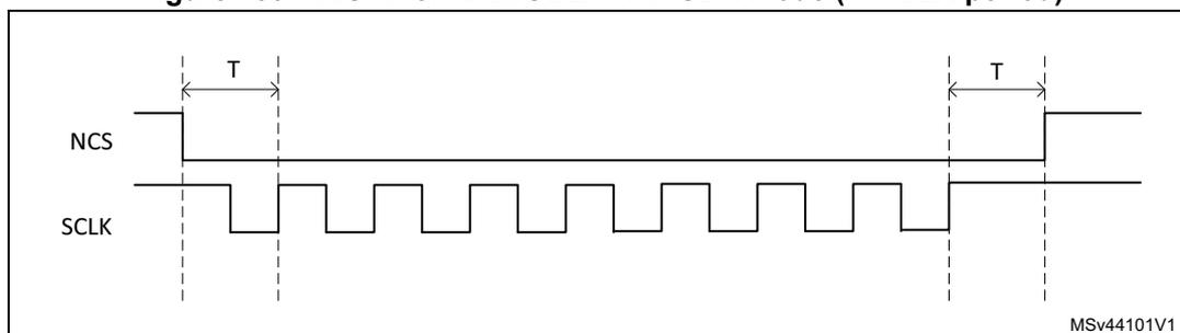 Timing diagram showing NCS and SCLK signals in SDR mode with CKMODE=1. NCS transitions from high to low one clock period (T) before the first rising edge of SCLK. SCLK then toggles for several cycles. NCS transitions from low to high one clock period (T) after the final rising edge of SCLK. SCLK remains high after the operation. Diagram reference: MSv44101V1.