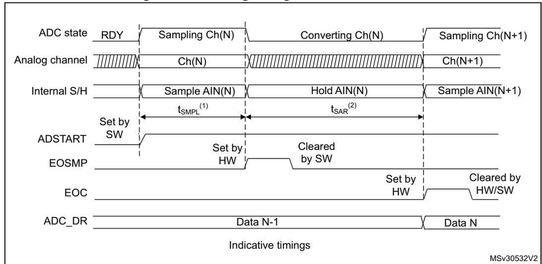 Timing diagram for ADC conversion showing signals: ADC state (RDY, Sampling Ch(N), Converting Ch(N), Sampling Ch(N+1)), Analog channel (Ch(N), Ch(N+1)), Internal S/H (Sample AIN(N), Hold AIN(N), Sample AIN(N+1)), ADSTART (Set by SW), EOSMP (Set by HW, Cleared by SW), EOC (Set by HW, Cleared by HW/SW), and ADC_DR (Data N-1, Data N). It illustrates the timing parameters tSMPL and tSAR.