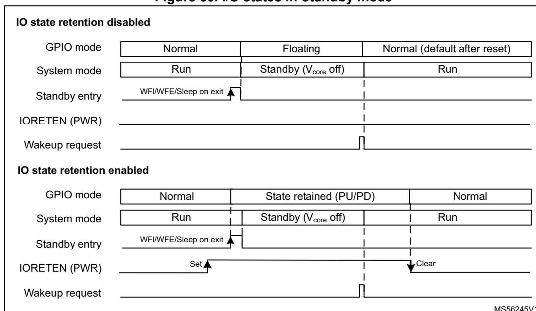 Timing diagram showing I/O states in Standby mode for two cases: IO state retention disabled and IO state retention enabled. The diagram shows GPIO mode, System mode, Standby entry, IORETEN (PWR), and Wakeup request signals over time.