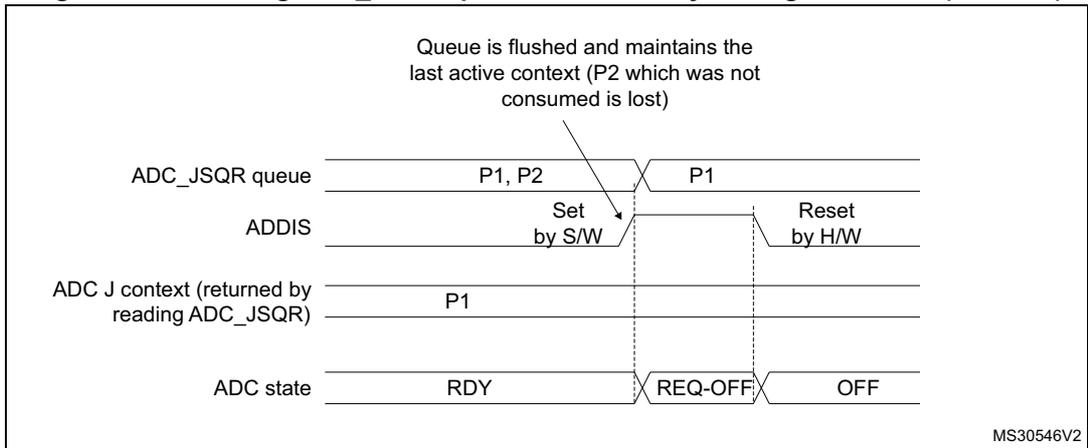 Timing diagram for Figure 217 showing the flushing of the ADC_JSQR queue when ADDIS = 1. The diagram tracks the ADC_JSQR queue, ADDIS, ADC J context, and ADC state over time. When ADDIS is set by software, the queue is flushed but retains the last active context (P2). Subsequent context P1 is added. The ADC state changes to REQ-OFF and then OFF.