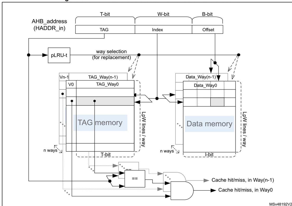Functional view diagram of ICACHE TAG and data memories. It shows the flow from AHB_address (HADDR_in) through TAG, Index, and Offset fields. The TAG memory and Data memory are shown with n ways and LpW lines per way. A pLRU-t block provides way selection for replacement. Comparison logic (equality and AND gates) generates Cache hit/miss signals for Way(n-1) and Way0. MSv48192V2 is noted at the bottom right.