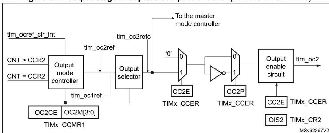 Figure 577: Output stage of capture/compare channel (channel 2 for TIM15). This block diagram shows the internal logic for channel 2 output (tim_oc2). It starts with 'tim_ocref_clr_int', 'CNT>CCR2', and 'CNT=CCR2' inputs to an 'Output mode controller'. This controller outputs 'tim_oc2ref' to an 'Output selector' and 'tim_oc1ref' to the 'Dead-time generator'. The 'Dead-time generator' also takes 'DTG[7:0]' from 'TIMx_BDTR' and produces 'tim_oc1n_dt'. Both 'tim_oc2ref' and 'tim_oc1n_dt' are inputs to a multiplexer (CC2P) controlled by 'TIMx_CCER' (CC2E). The output of this mux goes through an inverter to an 'Output enable circuit', which also receives 'CC2E' from 'TIMx_CCER' and 'OIS2' from 'TIMx_CR2'. The final output is 'tim_oc2'.