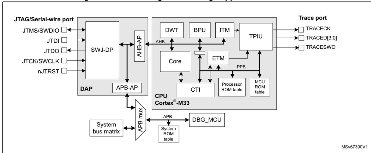 Block diagram of debug support infrastructure showing the internal architecture of the CPU Cortex-M33 and its debug components. The diagram includes the JTAG/Serial-wire port (SWJ-DP, DAP, APB-AP), the CPU Core, DWT, BPU, ITM, TPIU, ETM, CTI, Processor ROM table, MCU ROM table, DBG_MCU, System bus matrix, APB mux, and System ROM table. The Trace port includes TRACECK, TRACED[3:0], and TRACESWO pins.