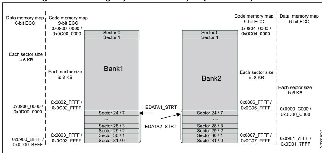 Figure 27: Flash high-cycle data memory map on 512-Kbyte devices. The diagram shows two banks, Bank1 and Bank2. Bank1's code memory map (9-bit ECC) starts at 0x0800_0000 and ends at 0x0803_FFFF, with sectors 0-1 at the top and sectors 24-31 at the bottom. Bank2's code memory map (9-bit ECC) starts at 0x0804_0000 and ends at 0x0807_FFFF, also with sectors 0-1 at the top and sectors 24-31 at the bottom. Data memory maps (6-bit ECC) are shown on the far left and far right. On the left, it starts at 0x0900_0000 and ends at 0x0900_BFFF. On the right, it starts at 0x0900_C000 and ends at 0x0901_7FFF. Arrows labeled EDATA1_STRT and EDATA2_STRT point from the bottom of Bank1 and Bank2 respectively to the start of the data memory maps.