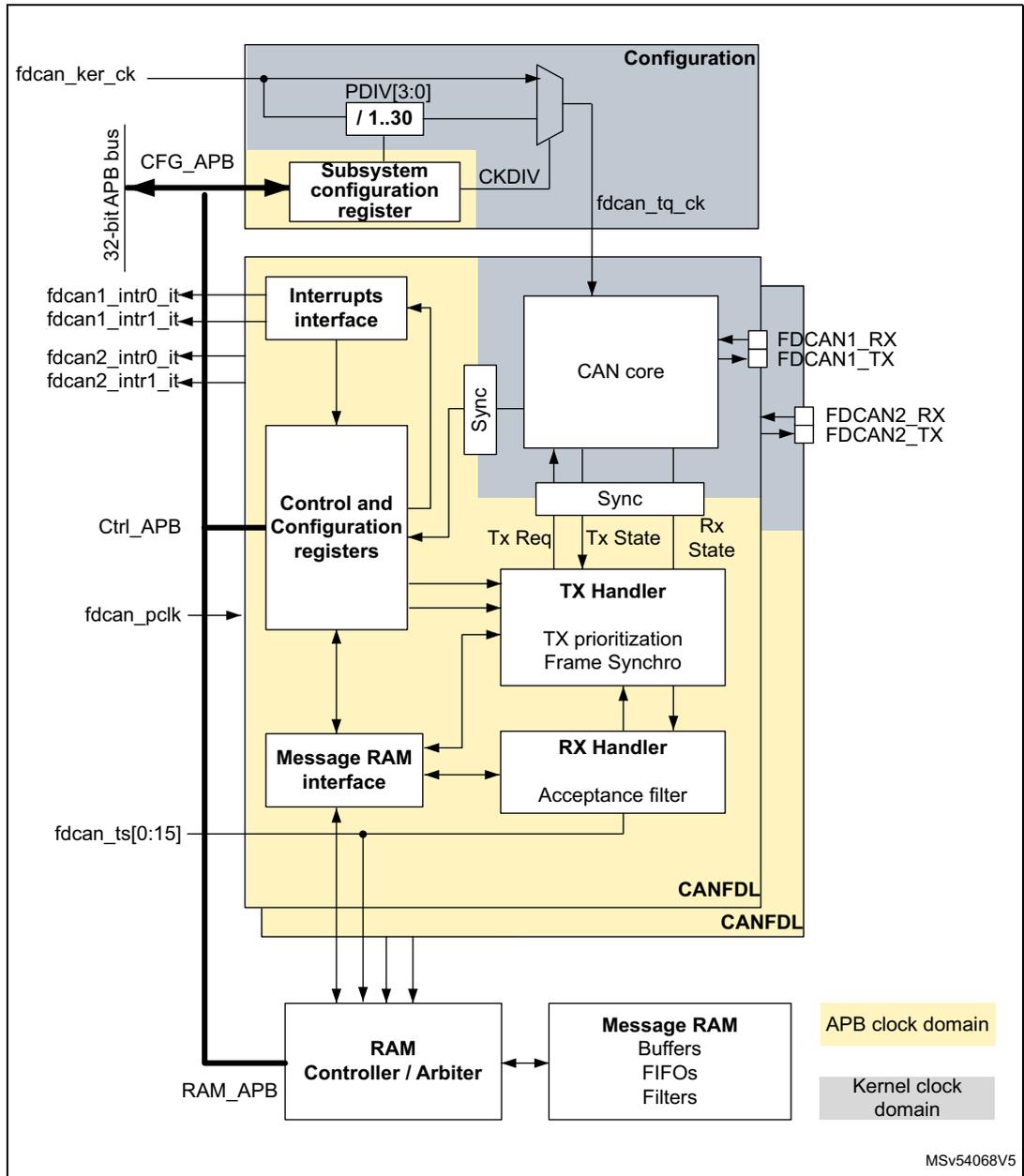 Block diagram of the CAN subsystem showing internal components like CAN core, TX/RX handlers, and external connections like fdcan_ker_ck, fdcan_pclk, and fdcan_ts[0:15].