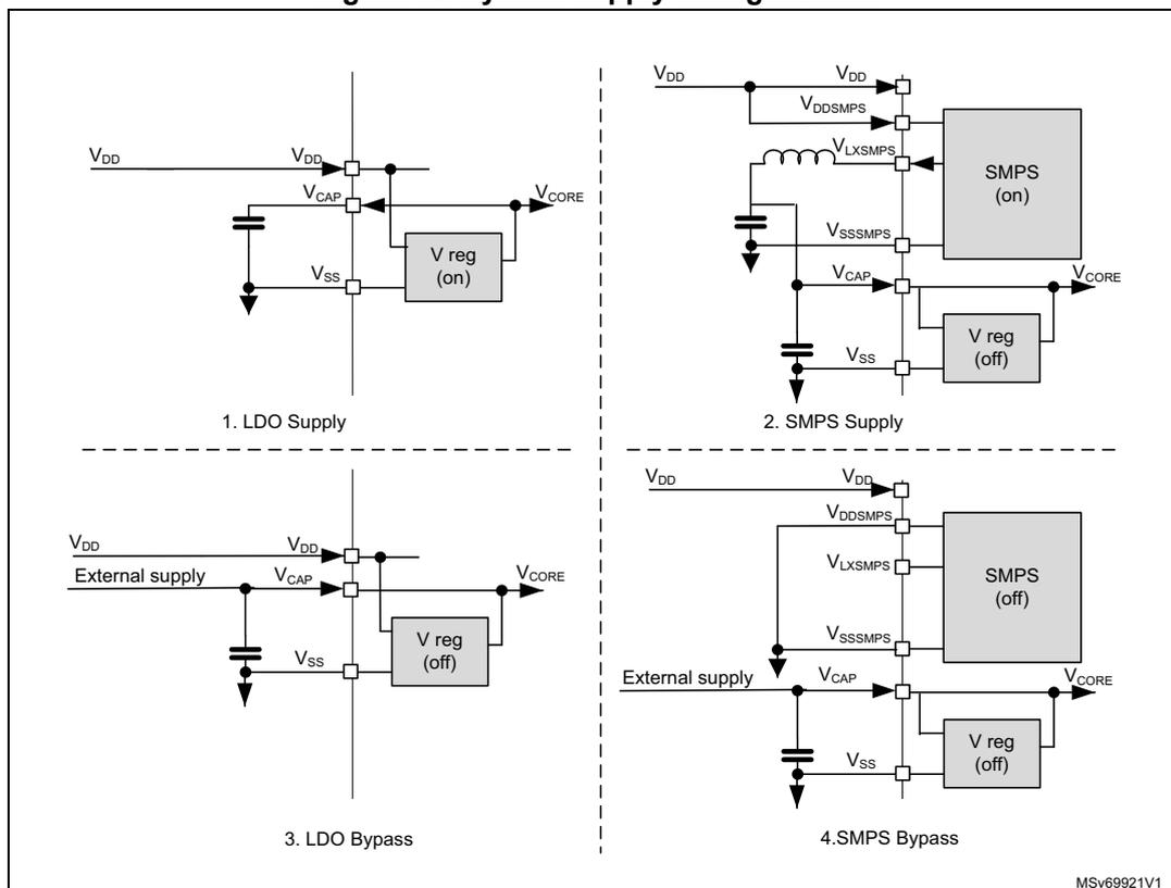 Figure 42: System supply configurations. The diagram is divided into four quadrants by a dashed line. Top-left (1. LDO Supply): VDD is connected to the VCAP pin of an LDO regulator (labeled 'V reg (on)'). The output of the LDO is connected to the VCORE pin. A capacitor is connected between the VCAP pin and ground. Bottom-left (3. LDO Bypass): VDD is connected to the VCAP pin of an LDO regulator (labeled 'V reg (off)'). The output of the LDO is connected to the VCORE pin. An external supply is connected to the VCAP pin. A capacitor is connected between the VCAP pin and ground. Top-right (2. SMPS Supply): VDD is connected to the VDDSMPS pin of an SMPS regulator (labeled 'SMPS (on)'). The output of the SMPS is connected to the VCORE pin. The LXSMPS pin is connected to an inductor, which is connected to ground. The SSSMPS pin is connected to ground. The VCAP pin is connected to the VCORE pin. A capacitor is connected between the VCAP pin and ground. Bottom-right (4. SMPS Bypass): VDD is connected to the VDDSMPS pin of an SMPS regulator (labeled 'SMPS (off)'). The output of the SMPS is connected to the VCORE pin. The LXSMPS pin is connected to an inductor, which is connected to ground. The SSSMPS pin is connected to ground. The VCAP pin is connected to the VCORE pin. An external supply is connected to the VCAP pin. A capacitor is connected between the VCAP pin and ground.