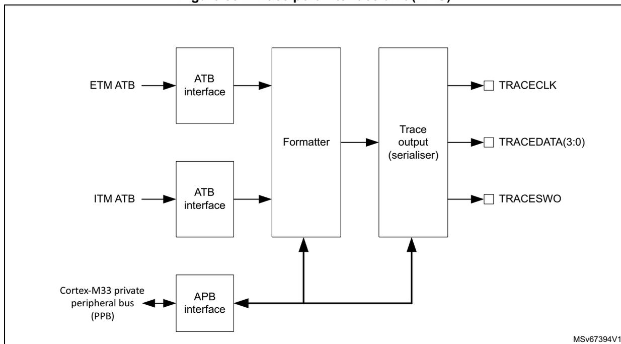 Block diagram of the Trace port interface unit (TPIU). The diagram shows two input paths (ETM ATB and ITM ATB) entering ATB interfaces, which then feed into a central Formatter block. The Formatter block connects to a Trace output (serialiser) block. The serialiser outputs three signals: TRACECLK, TRACEDATA(3:0), and TRACESWO. A Cortex-M33 private peripheral bus (PPB) connects to an APB interface, which in turn connects to the Formatter and Trace output blocks. The diagram is labeled MSv67394V1.