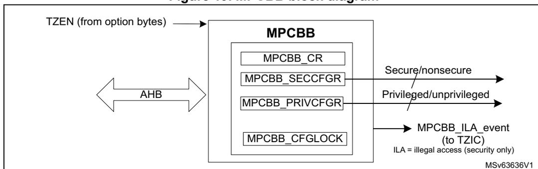 Figure 19. MPCBB block diagram. The diagram shows the MPCBB block connected to an AHB bus. The MPCBB contains four registers: MPCBB_CR, MPCBB_SECCFGR, MPCBB_PRIVCFGR, and MPCBB_CFGLOCK. The MPCBB_CR register is connected to the AHB bus. The MPCBB_SECCFGR and MPCBB_PRIVCFGR registers are connected to the AHB bus and output 'Secure/nonsecure' and 'Privileged/unprivileged' signals respectively. The MPCBB_CFGLOCK register is connected to the AHB bus and outputs an 'MPCBB_ILA_event (to TZIC)' signal. The ILA signal is defined as 'illegal access (security only)'. The diagram also shows a 'TZEN (from option bytes)' input to the MPCBB block. The diagram is labeled 'MSv63636V1'.