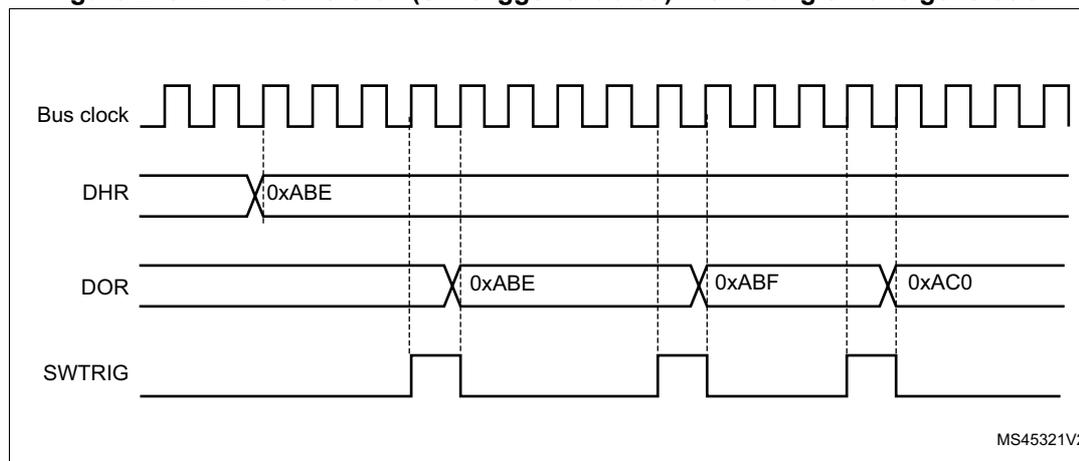 Timing diagram showing Bus clock, DHR, DOR, and SWTRIG signals. The diagram illustrates the sequence of operations for a DAC conversion triggered by software (SWTRIG) to generate a triangle wave. The DHR register is loaded with 0xABE, and the DOR register is updated with 0xABE, 0xABF, and 0xAC0. The Bus clock is a periodic square wave. The SWTRIG signal is a pulse that triggers the conversion. The DOR register shows the output values 0xABE, 0xABF, and 0xAC0, which correspond to the rising edge of the triangle wave. The DHR register shows the value 0xABE, which corresponds to the falling edge of the triangle wave. The diagram is labeled MS45321V2.