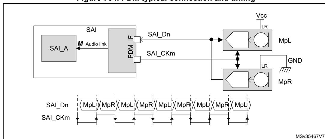 Figure 764: PDM typical connection and timing diagram. The top part shows a block diagram of the SAI_A subblock connected to a PDM interface (PDM IF). The PDM IF is connected to two digital microphones, MpL and MpR, via SAI_Dn (data line) and SAI_CKm (clock line) pins. The microphones are connected to Vcc and GND pins, and an LR (Left/Right) configuration pin. The bottom part shows a timing diagram for the SAI_Dn and SAI_CKm signals. The SAI_CKm signal is a periodic clock. The SAI_Dn signal is a data stream where MpL data is valid on the rising edges of SAI_CKm and MpR data is valid on the falling edges. The data stream is shown as a sequence of MpL and MpR data blocks.
