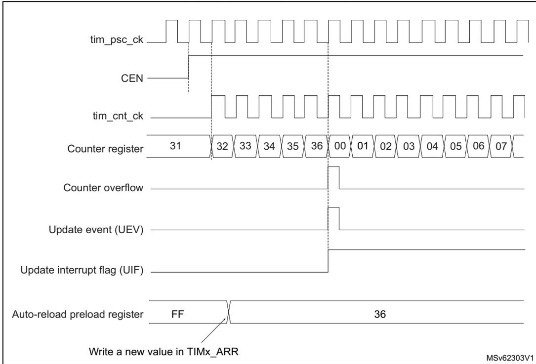 Timing diagram showing signals: tim_psc_ck, CEN, tim_cnt_ck, Counter register (values 31 to 07), Counter overflow, Update event (UEV), Update interrupt flag (UIF), and Auto-reload preload register (values FF to 36). Includes a note 'Write a new value in TIMx_ARR'.