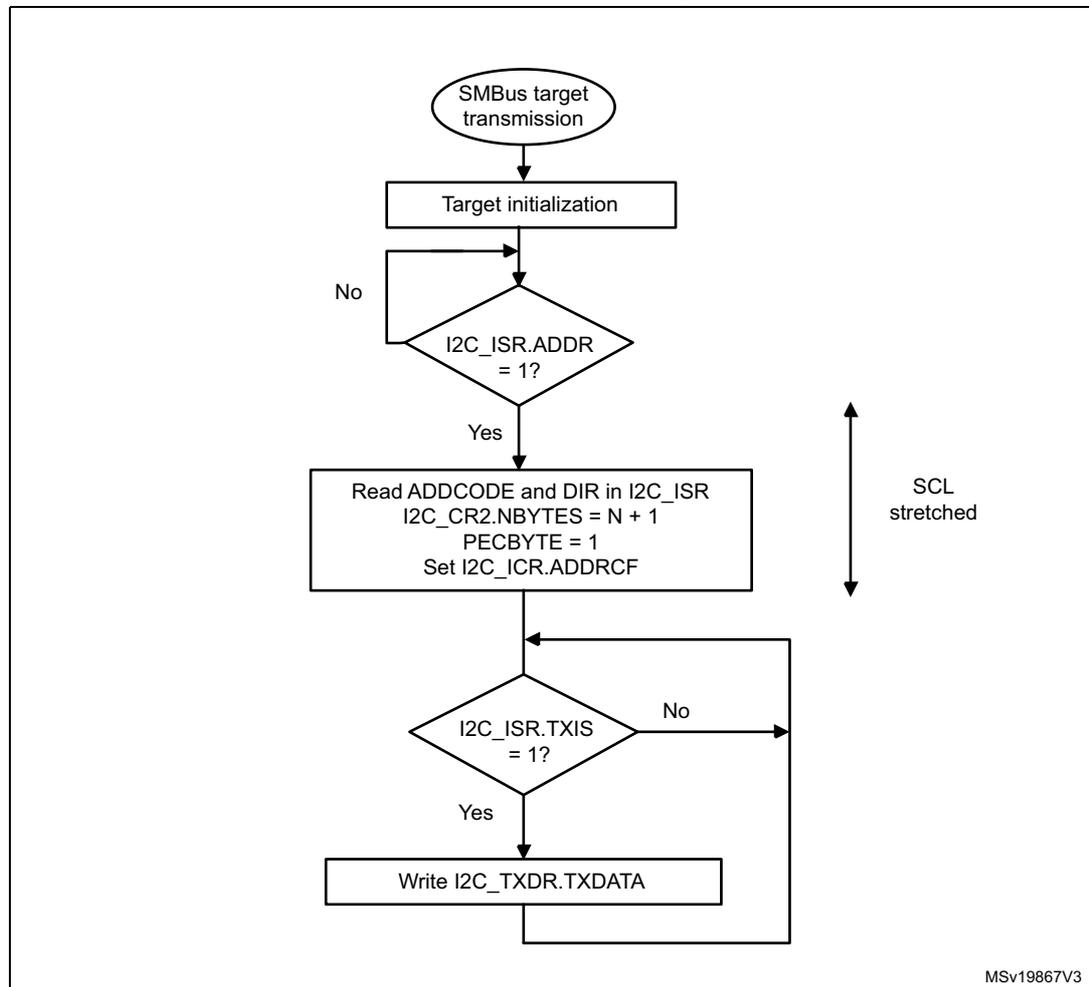 Flowchart for SMBus target transmitter N bytes + PEC