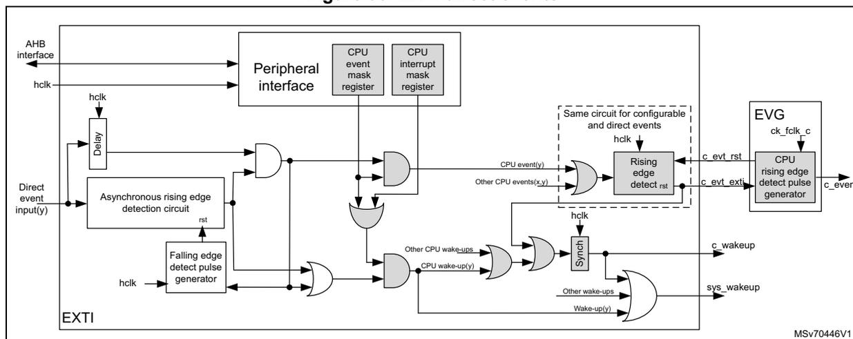 Block diagram of EXTI direct events showing signal flow from direct event input to CPU wake-up and event signals.