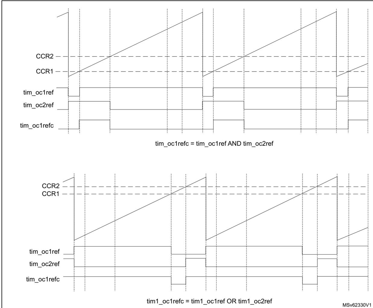 Timing diagrams for combined PWM modes. The top diagram shows the AND mode where tim_oc1refc is the AND of tim_oc1ref and tim_oc2ref. The bottom diagram shows the OR mode where tim1_oc1refc is the OR of tim1_oc1ref and tim1_oc2ref. Both diagrams show CCR1, CCR2, and the resulting PWM signals over time.