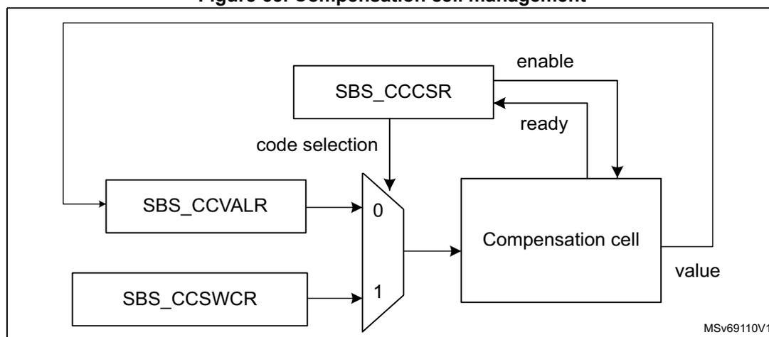 Figure 65: Compensation cell management block diagram. The diagram shows a central 'Compensation cell' block. Above it is the 'SBS_CCCSR' register, which has an 'enable' input and a 'ready' output. To the left of the compensation cell is a multiplexer. The multiplexer has two inputs: '0' from 'SBS_CCVALR' and '1' from 'SBS_CCSWCR'. The 'code selection' input of the multiplexer is connected to the 'SBS_CCCSR' register. The output of the multiplexer is connected to the 'Compensation cell'. The 'Compensation cell' has a 'value' output. A feedback loop from the 'Compensation cell' output goes back to the 'SBS_CCCSR' register. The diagram is labeled 'MSv69110V1' in the bottom right corner.