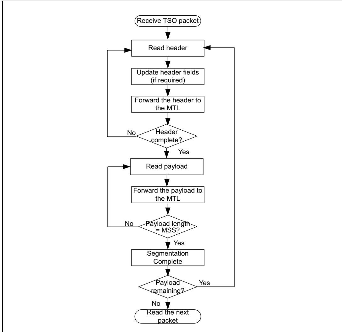 Flowchart of TCP segmentation offload (TSO) flow