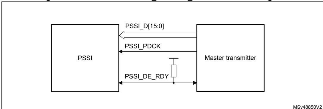 Block diagram showing a PSSI block connected to a Master transmitter. The PSSI block has pins for PSSI_D[15:0], PSSI_PDCK, and PSSI_DE_RDY. The Master transmitter has corresponding pins. The PSSI_DE_RDY line is shown with a pull-up resistor.