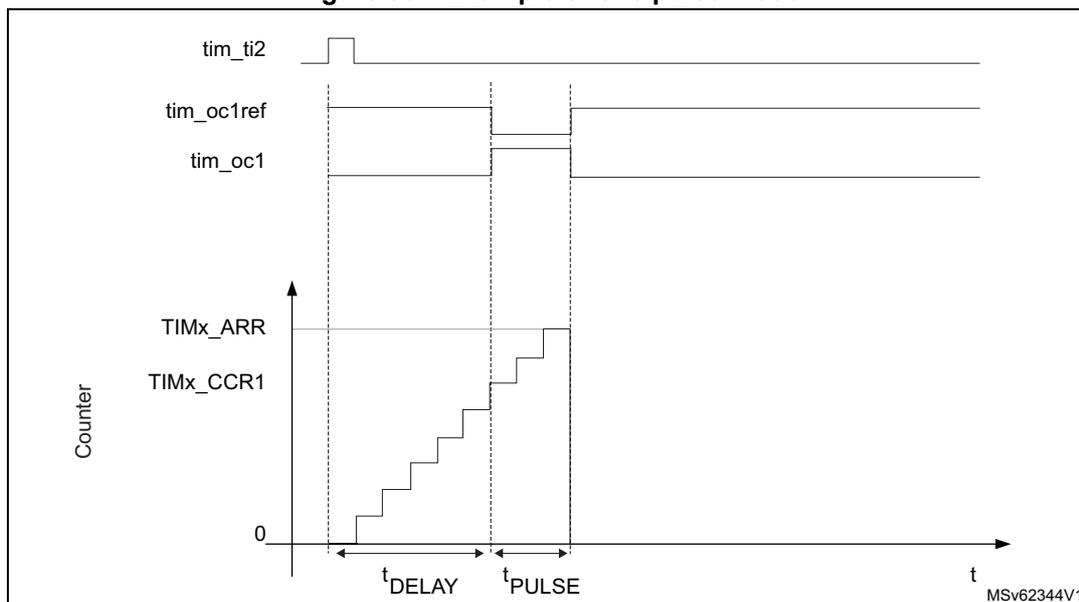 Timing diagram for one pulse mode. The diagram shows four waveforms over time (t). 1. tim_ti2: A single positive pulse. 2. tim_oc1ref: A periodic square wave. 3. tim_oc1: A pulse that starts at the rising edge of tim_ti2, has a delay t_DELAY, and a pulse width t_PULSE. 4. Counter: A sawtooth-like waveform that increments from 0 to TIMx_ARR, then resets to 0. Vertical dashed lines indicate the timing relationships: the first dashed line is at the rising edge of tim_ti2, the second is at the start of the tim_oc1 pulse (after t_DELAY), and the third is at the end of the tim_oc1 pulse (after t_PULSE). The y-axis for the counter is labeled 'Counter' and has markers for 0, TIMx_CCR1, and TIMx_ARR. The x-axis is labeled 't'.