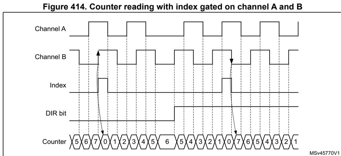 Timing diagram for gated mode showing Channel A, Channel B, Index, DIR bit, and Counter waveforms. Arrows indicate index event generation at specific transitions.