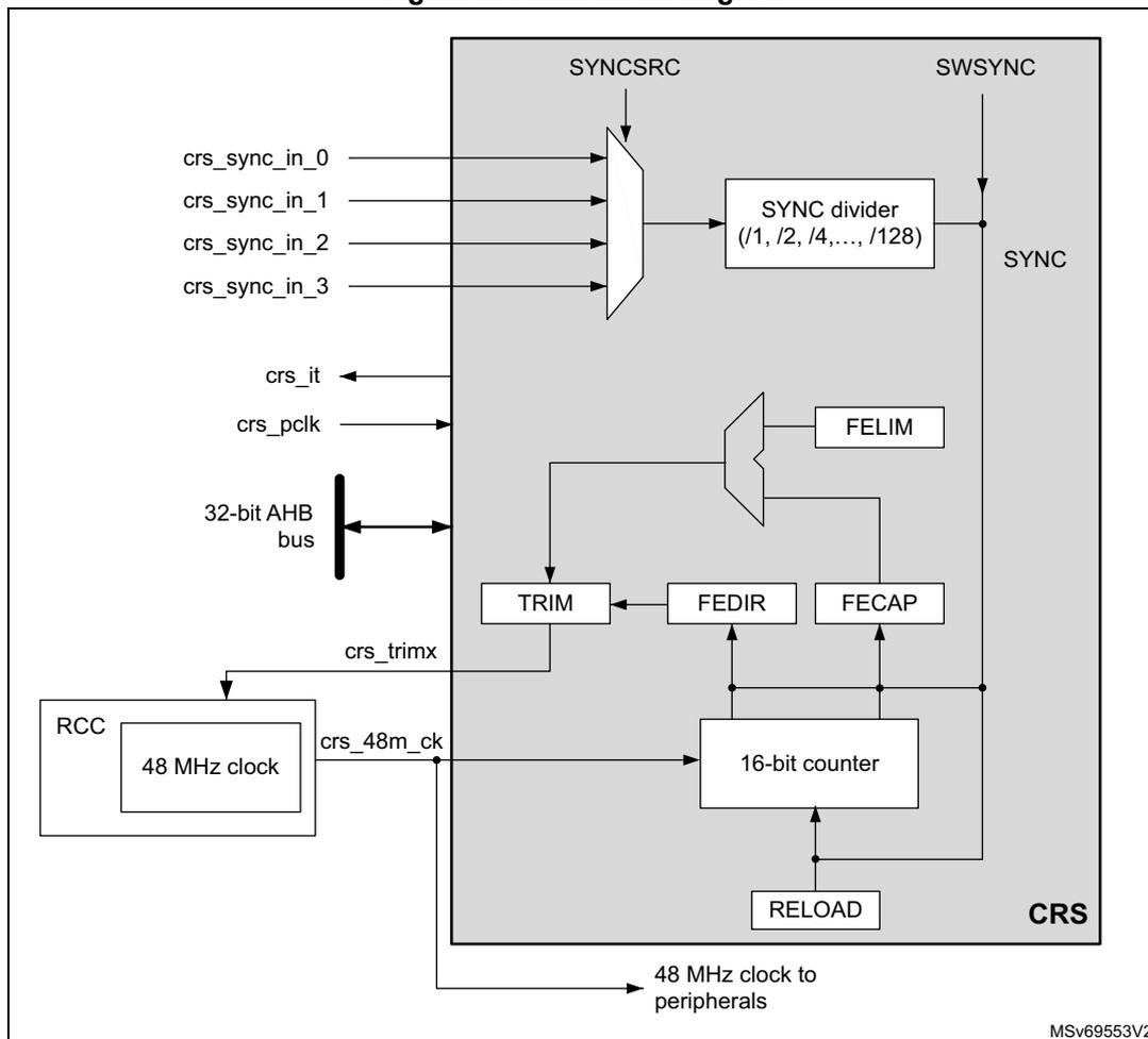 CRS block diagram showing internal components like SYNC SRC, SYNC divider, TRIM, FEDIR, FECAP, 16-bit counter, and RELOAD, along with external connections for crs_sync_in_0-3, crs_it, crs_pclk, 32-bit AHB bus, crs_trimx, and RCC 48 MHz clock.
