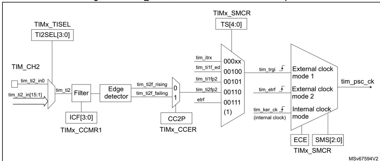 Block diagram for Figure 540 showing the connection of tim_ti2 as an external clock source. The diagram includes TIMx_TISEL (TI2SEL[3:0]), TIM_CH2 (tim_ti2_in0, tim_ti2_in[15:1]), Filter (ICF[3:0]), Edge detector (tim_ti2f_rising, tim_ti2f_falling), CC2P (TIMx_CCER), TIMx_SMCR (TS[4:0]), and a multiplexer for external clock modes (tim_trgi, tim_etrfg, tim_ker_ck). The output is tim_psc_ck. The diagram shows the internal logic for selecting the external clock source and mode.