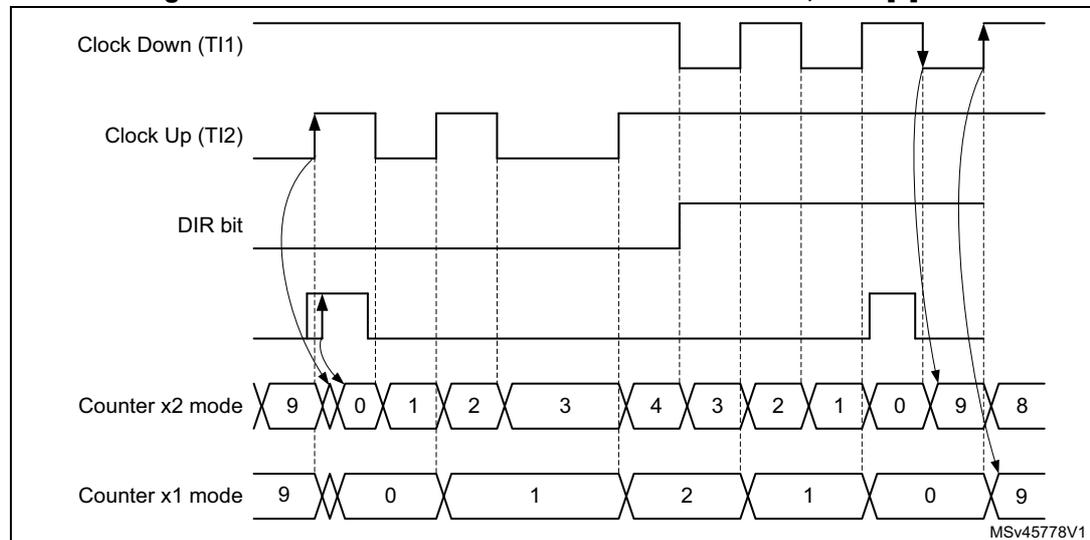 Timing diagram for Figure 499 showing index behavior in directional clock mode with IPOS[0] = 1. The diagram includes five waveforms: Clock Down (TI1), Clock Up (TI2), DIR bit, Counter x2 mode, and Counter x1 mode. The Counter x2 mode sequence is 9, 0, 1, 2, 3, 4, 3, 2, 1, 0, 9, 8. The Counter x1 mode sequence is 9, 0, 1, 2, 1, 0, 9. Arrows indicate that the index pulse is detected on the rising edge of the clock when the DIR bit is high.