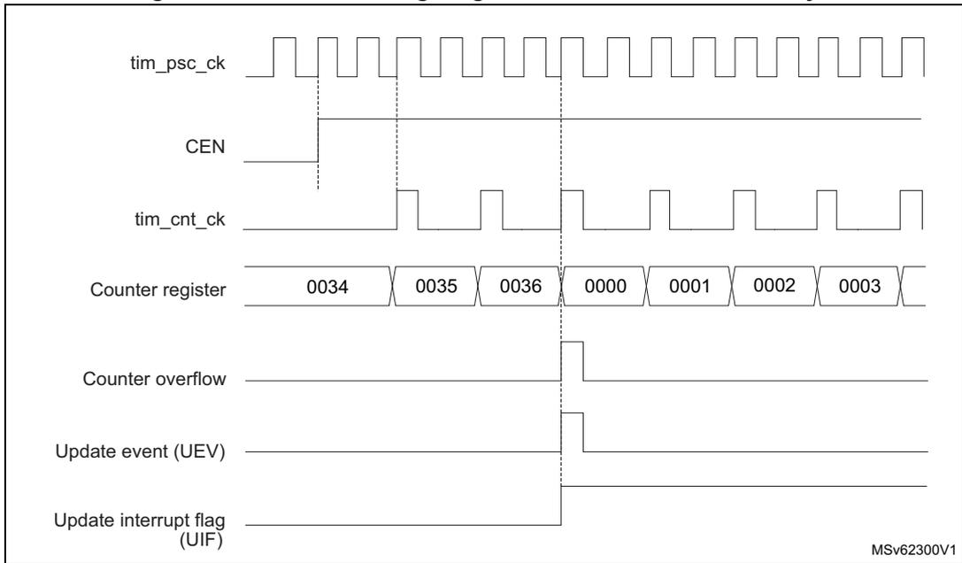 Timing diagram for internal clock divided by 2. It shows the relationship between tim_psc_ck, CEN, tim_cnt_ck, Counter register values (0034, 0035, 0036, 0000, 0001, 0002, 0003), Counter overflow, Update event (UEV), and Update interrupt flag (UIF).