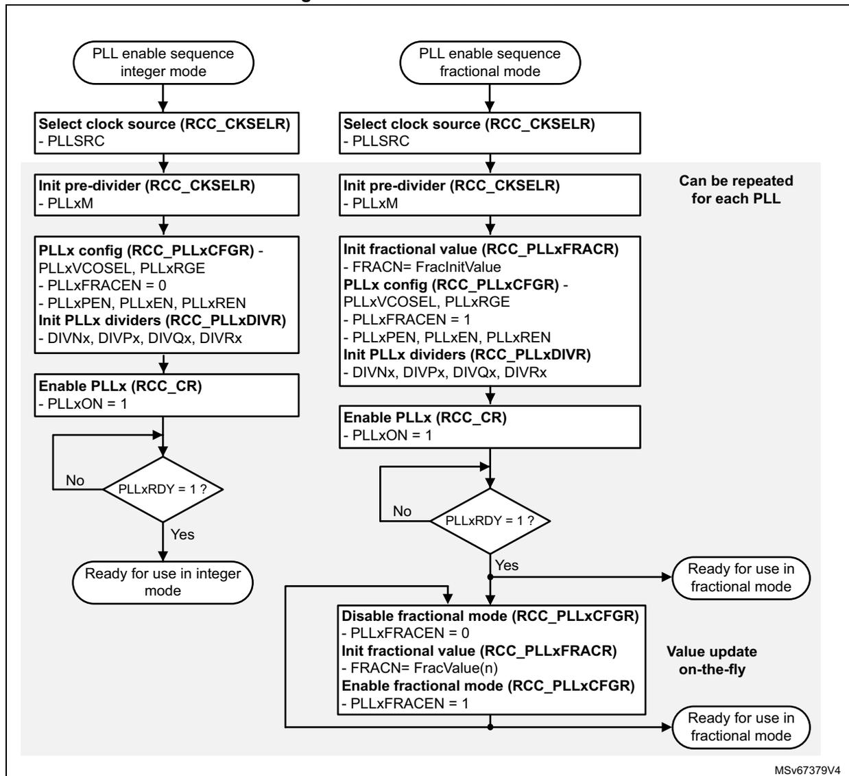 Flowchart of PLLs initialization flow for integer and fractional modes.