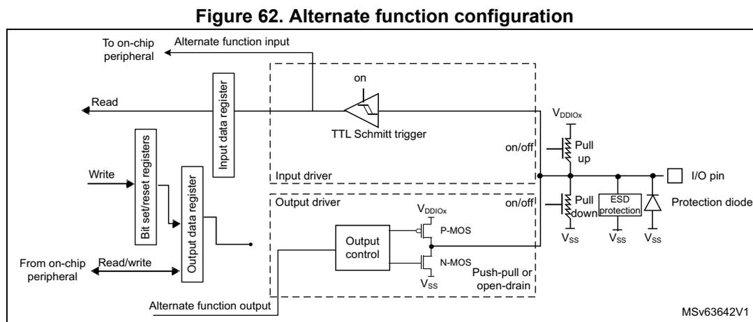 Figure 62: Alternate function configuration diagram. This schematic shows the internal architecture of a GPIO pin configured for alternate functions. On the left, an 'Alternate function input' is connected to an 'on' switch, which is controlled by an 'Input data register'. This input is also connected to an 'on-chip peripheral'. A 'Read' signal is shown for the input data register. Below it, an 'Alternate function output' is connected to a 'Push-pull or open-drain' driver, which consists of a P-MOS and an N-MOS transistor controlled by an 'Output control' block. This output is connected to an 'on-chip peripheral' via a 'Read/write' signal. The 'Output control' block is also connected to 'Bit set/reset registers' and an 'Output data register'. The 'Input driver' and 'Output driver' are shown as dashed boxes. The 'TTL Schmitt trigger' is shown with its input connected to the I/O pin and its output connected to the 'on' switch. The 'I/O pin' is connected to 'VDDIOX', 'VSS', and a 'Protection diode'. 'Pull up' and 'Pull down' resistors are also shown, controlled by 'on/off' switches. The diagram is labeled MSV63642V1.