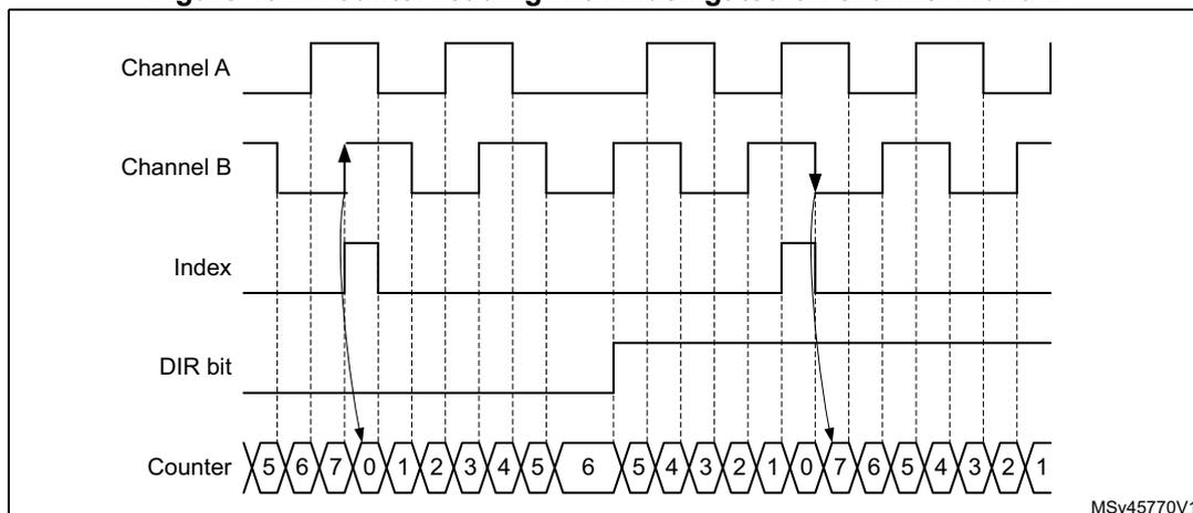 Timing diagram for Figure 491 showing counter reading with index gated on channel A and B. The diagram displays five waveforms: Channel A, Channel B, Index, DIR bit, and Counter. Channel A and B are square waves. The Index signal is a pulse that goes high when both Channel A and B are high. The DIR bit is a horizontal line indicating the direction of counting. The Counter shows a sequence of values: 5, 6, 7, 0, 1, 2, 3, 4, 5, 6, 5, 4, 3, 2, 1, 0, 7, 6, 5, 4, 3, 2, 1. Arrows indicate the transitions on Channel A and B that correspond to the counter values. The diagram is labeled MSv45770V1.