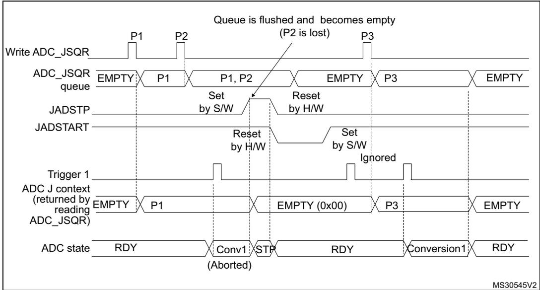 Timing diagram for Figure 216 showing the flushing of the ADC_JSQR queue when JADSTP = 1. The diagram tracks the ADC_JSQR queue, JADSTP, JADSTART, Trigger 1, ADC J context, and ADC state over time. When JADSTP is set by software, the queue is flushed and becomes empty, losing context P2. Subsequent context P3 is added when JADSTART is set. Hardware triggers cause conversions, but the second trigger while in the first conversion is ignored due to the flushed queue.