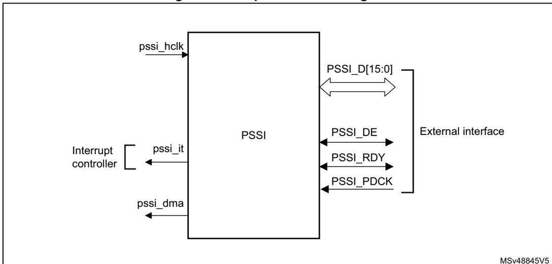 Figure 288. Top-level block diagram showing the PSSI block connected to an Interrupt controller (pssi_it, pssi_dma) and an External interface (PSSI_D[15:0], PSSI_DE, PSSI_RDY, PSSI_PDCK).