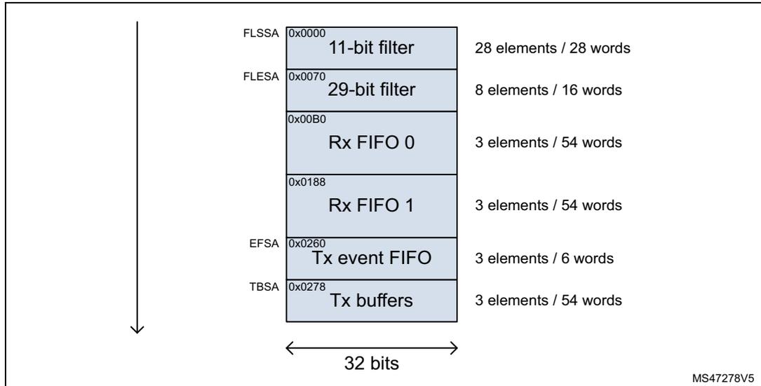 Diagram of Message RAM configuration showing various sections and their sizes.