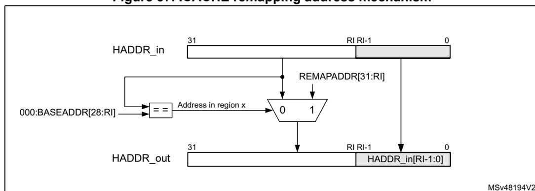 Diagram of the ICACHE remapping address mechanism. It shows a 32-bit input address HADDR_in being split into two paths. One path goes through an equality comparator (==) with a base address 000:BASEADDR[28:RI] to produce an 'Address in region x' signal. This signal controls a 2-to-1 multiplexer. The other path of HADDR_in goes directly to the lower bits of the output address HADDR_out. The multiplexer selects between two inputs: input 0 is the REMAPADDR[31:RI] field and input 1 is the base address 000:BASEADDR[28:RI]. The output of the multiplexer is concatenated with the lower bits of HADDR_in to form the final output address HADDR_out. Bit positions 31, RI, RI-1, and 0 are indicated for the various signals.
