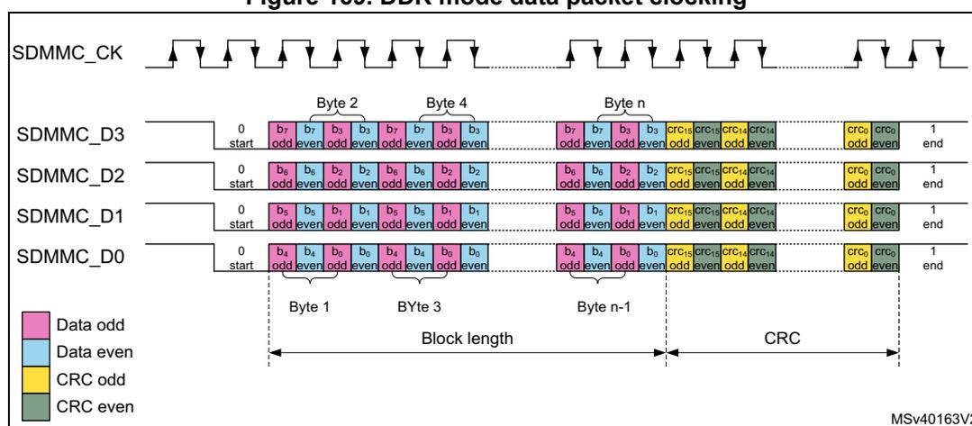 Figure 169: DDR mode data packet clocking diagram. It shows four data lines (SDMMC_D3, SDMMC_D2, SDMMC_D1, SDMMC_D0) and a clock line (SDMMC_CK). The clock line has a series of rising and falling edges. Data is transferred in bytes, with odd bytes (Byte 1, Byte 3, Byte n-1) sampled on rising edges and even bytes (Byte 2, Byte 4, Byte n) sampled on falling edges. Each byte is split into odd and even bits. CRC bits are shown at the end of the data block, with CRC odd bits (yellow) and CRC even bits (green). The diagram includes a legend: pink for Data odd, light blue for Data even, yellow for CRC odd, and green for CRC even. The block length is indicated by a double-headed arrow, and the CRC section is also indicated. The diagram is labeled MSV40163V2.