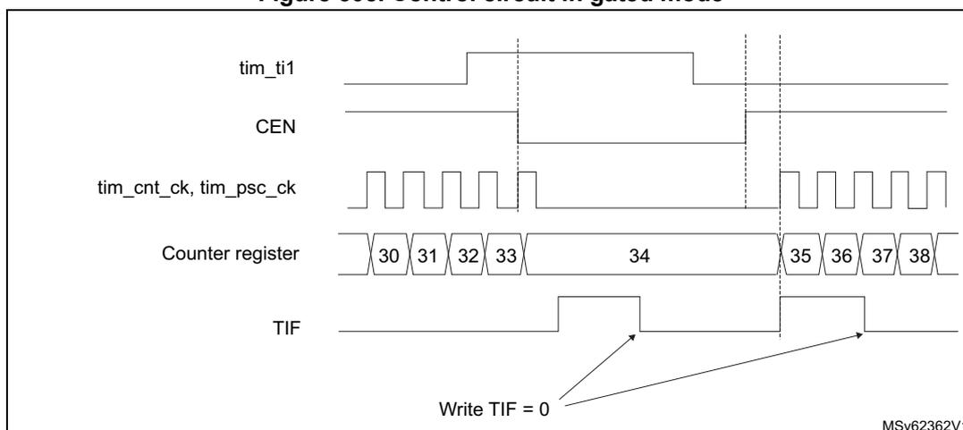 Timing diagram for Figure 505: Control circuit in gated mode. The diagram shows five signals over time: tim_ti1 (a high-level pulse), CEN (Counter Enable, which is high only when tim_ti1 is high), tim_cnt_ck, tim_psc_ck (a periodic clock signal), Counter register (showing values 30, 31, 32, 33, 34, 35, 36, 37, 38), and TIF (Timer Interrupt Flag). The counter increments only when CEN is high. The TIF flag is set when the counter overflows from 34 to 35 and is reset by writing TIF = 0.