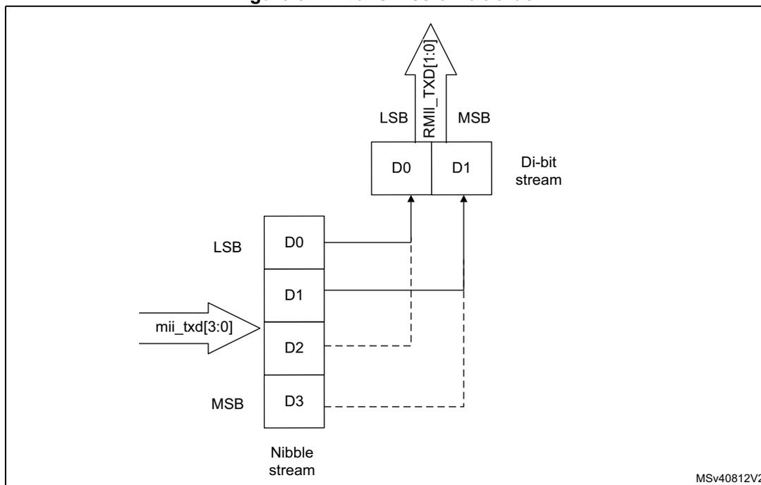 Diagram illustrating the transmission bit order for a nibble stream on the RMII interface.