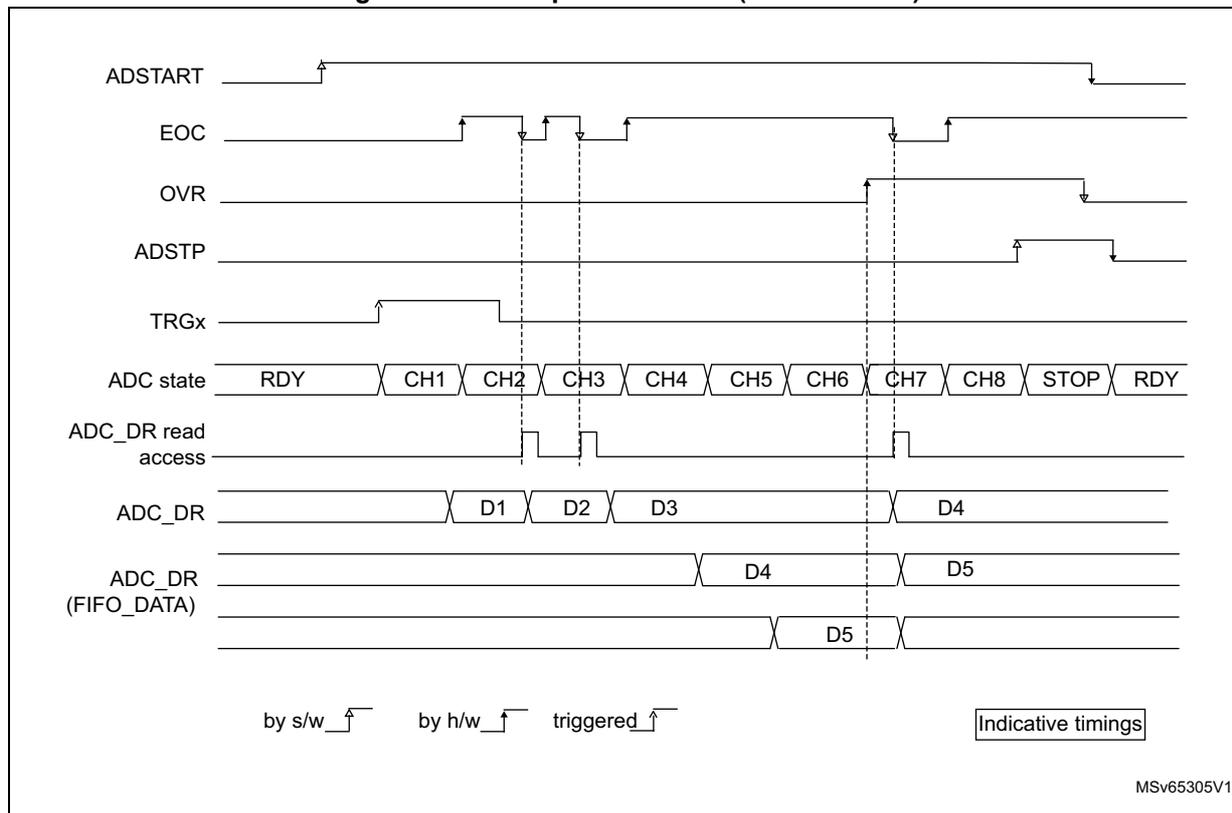 Timing diagram illustrating an overrun condition in an ADC when OVRMOD = 0. The diagram shows the relationship between ADSTART, EOC, OVR, ADSTP, TRGx, ADC state, ADC_DR read access, ADC_DR, and ADC_DR (FIFO_DATA) signals over time. rising edge arrow falling edge arrow triggered arrow