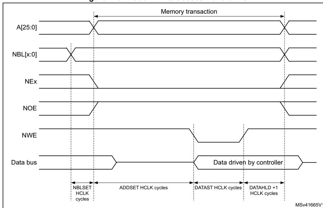 Timing diagram for Mode 1 write access waveforms showing address, bus cycle, and data signals over time.
