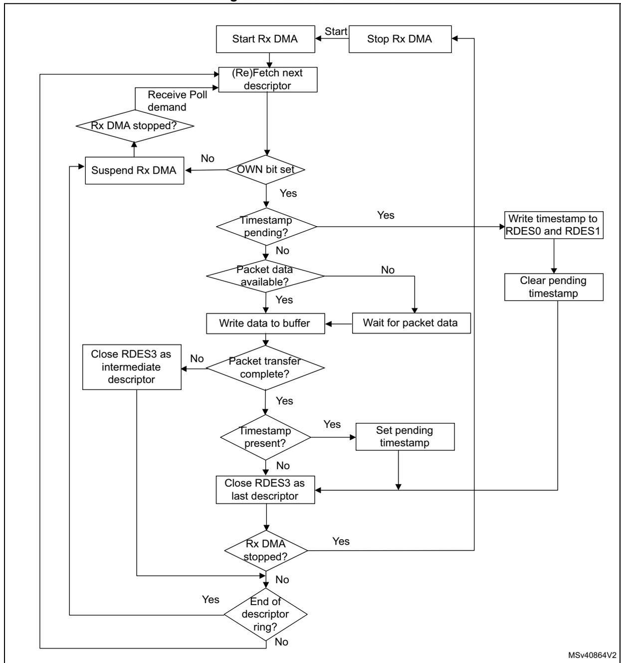 Flowchart of the Receive DMA flow. The process starts with 'Start Rx DMA' and 'Stop Rx DMA' (which leads to 'Start Rx DMA'). 'Start Rx DMA' leads to '(Re)Fetch next descriptor'. From there, it checks 'Rx DMA stopped?'. If 'Yes', it leads to 'Suspend Rx DMA', which then loops back to '(Re)Fetch next descriptor'. If 'No', it checks 'OWN bit set'. If 'Yes', it checks 'Timestamp pending?'. If 'Yes', it leads to 'Write timestamp to RDES0 and RDES1', then 'Clear pending timestamp', then loops back to '(Re)Fetch next descriptor'. If 'No', it checks 'Packet data available?'. If 'No', it leads to 'Wait for packet data', then loops back to '(Re)Fetch next descriptor'. If 'Yes', it leads to 'Write data to buffer', then checks 'Packet transfer complete?'. If 'Yes', it checks 'Timestamp present?'. If 'Yes', it leads to 'Set pending timestamp', then loops back to '(Re)Fetch next descriptor'. If 'No', it leads to 'Close RDES3 as last descriptor', then checks 'Rx DMA stopped?'. If 'Yes', it leads to 'Stop Rx DMA'. If 'No', it checks 'End of descriptor ring?'. If 'Yes', it leads to 'Close RDES3 as intermediate descriptor', then loops back to '(Re)Fetch next descriptor'. If 'No', it loops back to '(Re)Fetch next descriptor'.