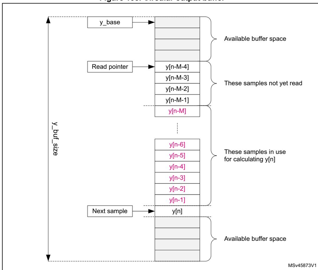 Diagram of a circular output buffer (Y buffer) showing its structure and pointers. The buffer is represented as a vertical stack of cells. A vertical double-headed arrow on the left indicates the total size as 'y_buf_size'. Pointers on the left include 'y_base' pointing to the top, 'Read pointer' pointing to cell 'y[n-M-4]', and 'Next sample' pointing to cell 'y[n]'. The cells are labeled from top to bottom: empty cells (Available buffer space), y[n-M-4], y[n-M-3], y[n-M-2], y[n-M-1] (These samples not yet read), y[n-M] (highlighted in pink), a dashed line, y[n-6], y[n-5], y[n-4], y[n-3], y[n-2], y[n-1] (These samples in use for calculating y[n]), y[n], and more empty cells (Available buffer space). The diagram is labeled MSv45873V1.