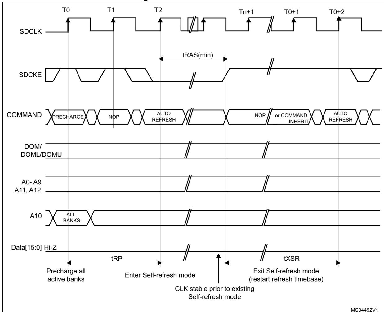Timing diagram for Self-refresh mode showing signal transitions and command sequences over time.