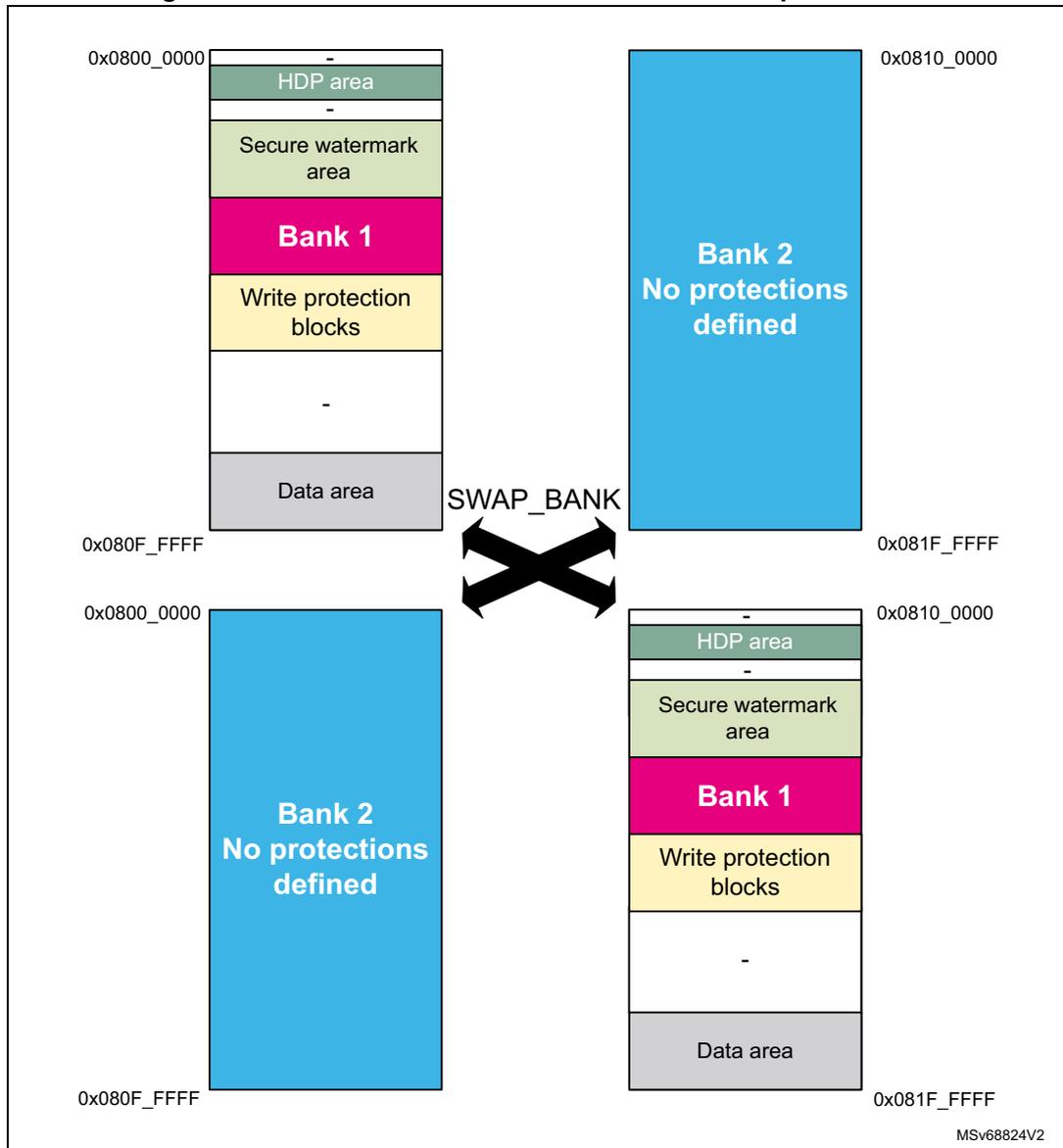 Diagram illustrating the effect of a bank swap on flash memory protection attributes. The diagram shows two states: the initial state and the state after a SWAP_BANK operation. In the initial state, Bank 1 (top) contains HDP area, Secure watermark area, Bank 1, Write protection blocks, -, and Data area. Bank 2 (bottom) contains No protections defined. After the swap, Bank 1 (bottom) contains the same protection attributes as before, and Bank 2 (top) contains No protections defined. Memory addresses are shown on the left and right sides of the diagram.