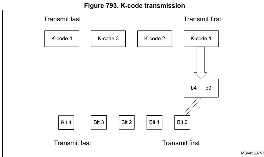 Diagram showing the transmission order of K-codes and bits. K-codes 4, 3, 2, and 1 are shown from left to right, labeled 'Transmit last' to 'Transmit first'. K-code 1 is expanded to show bits b4 and b0. These bits are further expanded to show individual bits 4, 3, 2, 1, and 0, also labeled from 'Transmit last' to 'Transmit first'. MSV45537V1 is noted in the bottom right.