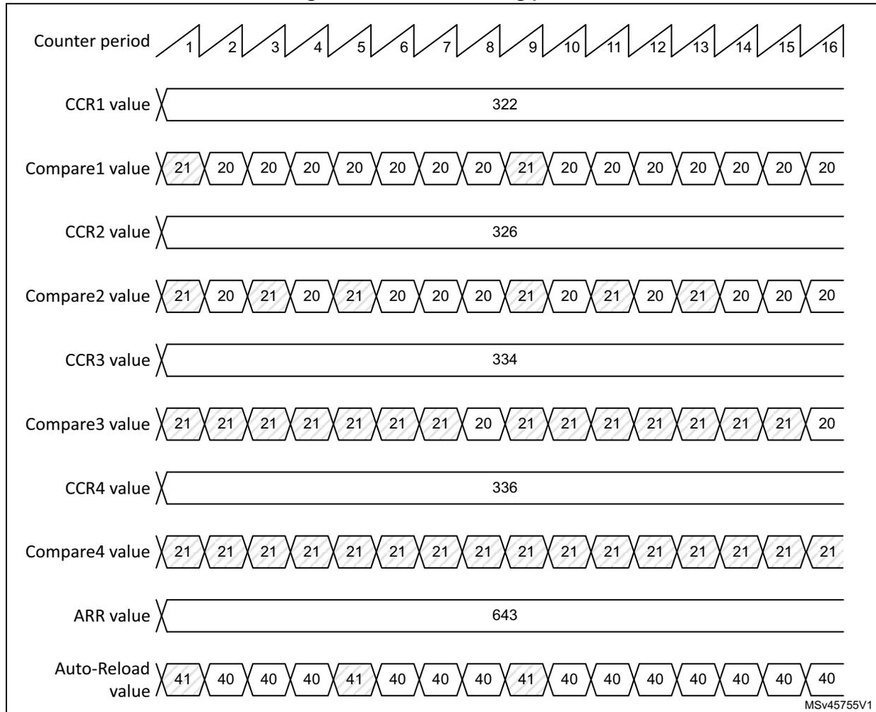 Timing diagram showing PWM dithering patterns for Counter period, CCR1, Compare1, CCR2, Compare2, CCR3, Compare3, CCR4, Compare4, ARR, and Auto-Reload values over 16 cycles.