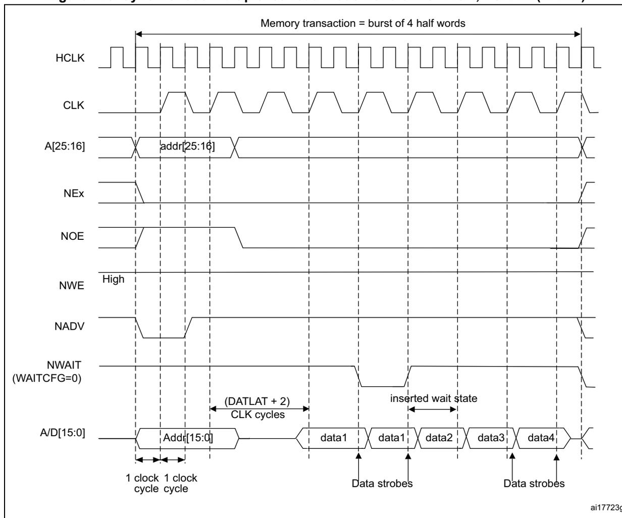 Timing diagram for synchronous multiplexed read mode. It shows signals HCLK, CLK, A[25:16], NEx, NOE, NWE, NADV, NWAIT (WAITCFG=0), and A/D[15:0]. The diagram illustrates a memory transaction as a burst of 4 half words. Address A[25:16] is shown as 'addr[25:16]' and A/D[15:0] is shown as 'Addr[15:0]'. Data is output as 'data1', 'data1', 'data2', 'data3', 'data4'. Data strobes are indicated for the second and fourth data outputs. Timing parameters include (DATLAT + 2) CLK cycles and an inserted wait state.