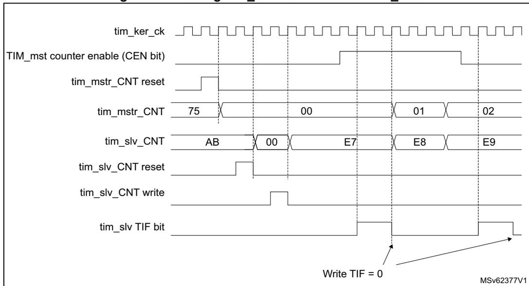 Timing diagram showing the relationship between TIM_mstr and TIM_slv counters and control signals. The diagram includes signals for tim_ker_ck, TIM_mstr counter enable (CEN bit), tim_mstr_CNT, tim_slv_CNT, tim_slv_CNT reset, tim_slv_CNT write, and tim_slv TIF bit. The master counter (tim_mstr_CNT) starts at 75, resets to 00, and then counts up to 01 and 02. The slave counter (tim_slv_CNT) starts at AB, resets to 00, and then counts up to E7, E8, and E9. The slave counter is enabled by the master counter's CEN bit. The slave TIF bit is set when the slave counter reaches its maximum value (0xFFFF) and is cleared by writing 0 to it.