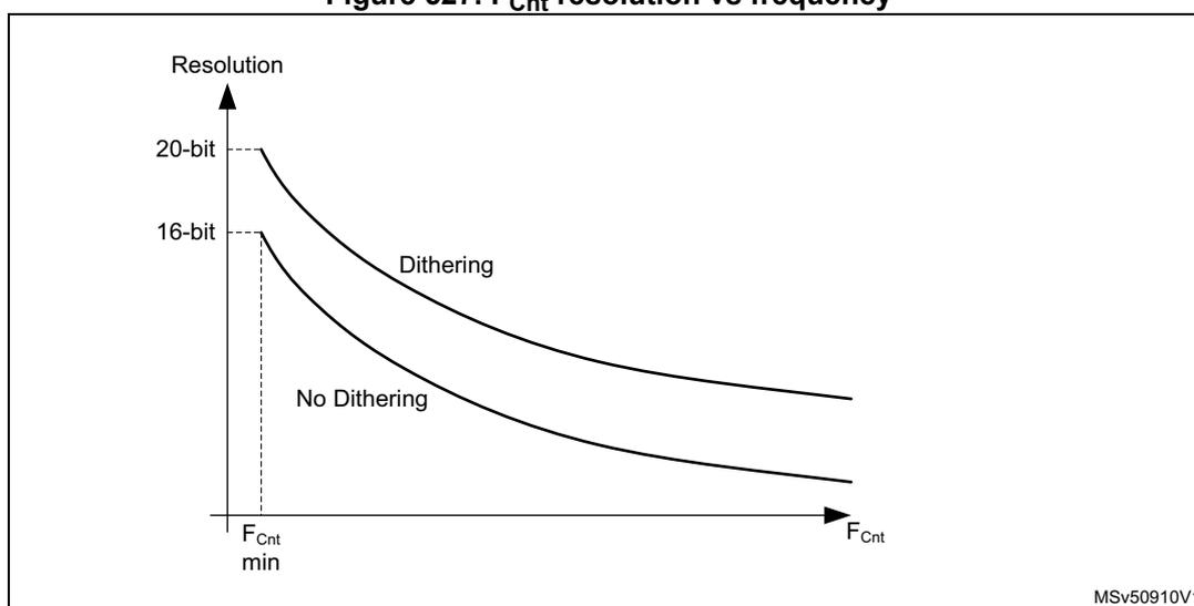 Figure 527: A graph showing Resolution vs F_Cnt. The y-axis is labeled 'Resolution' and has markers for '20-bit' and '16-bit'. The x-axis is labeled 'F_Cnt' and has a marker for 'F_Cnt min'. Two curves are shown: 'Dithering' and 'No Dithering'. The 'Dithering' curve starts at 20-bit resolution and decreases as frequency increases. The 'No Dithering' curve starts at 16-bit resolution and decreases as frequency increases. The 'Dithering' curve is always above the 'No Dithering' curve, indicating higher resolution.