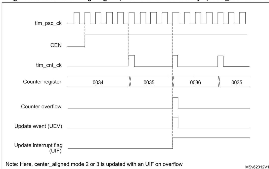 Timing diagram for Figure 359 showing counter overflow behavior.